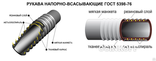 Фото Рукав напорно-всасыв Б 75 мм бензин 10 м ГОСТ 5398-76